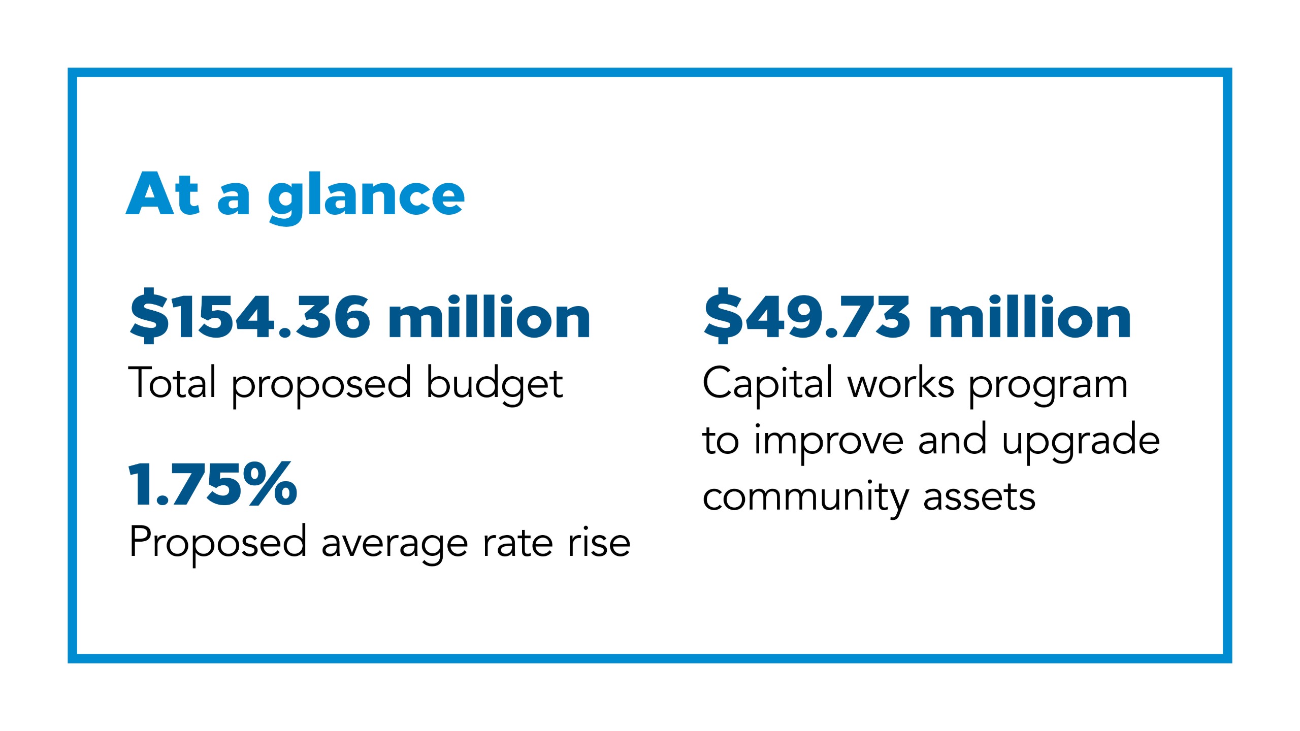 Budget at a Glance