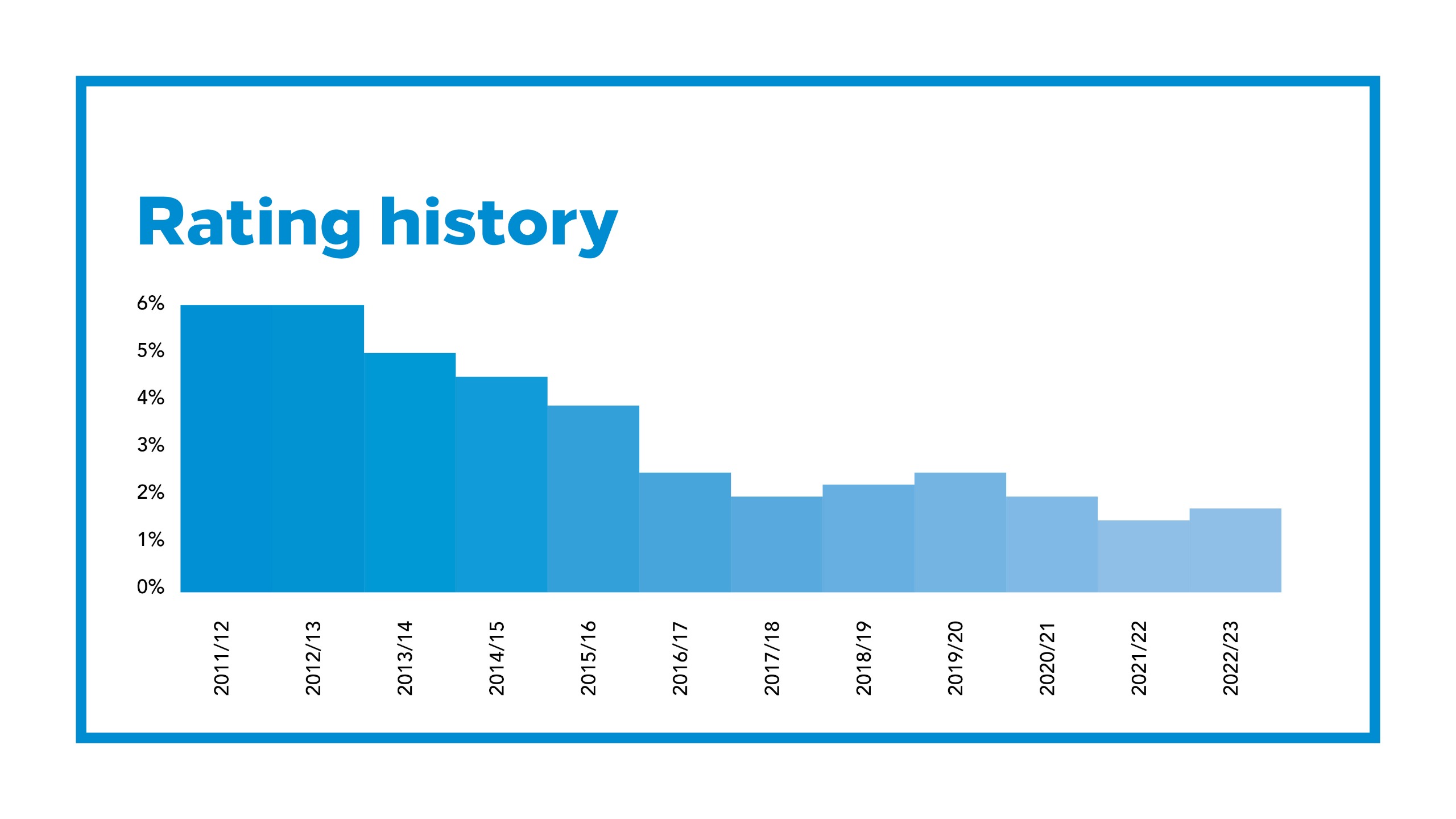 Rating History