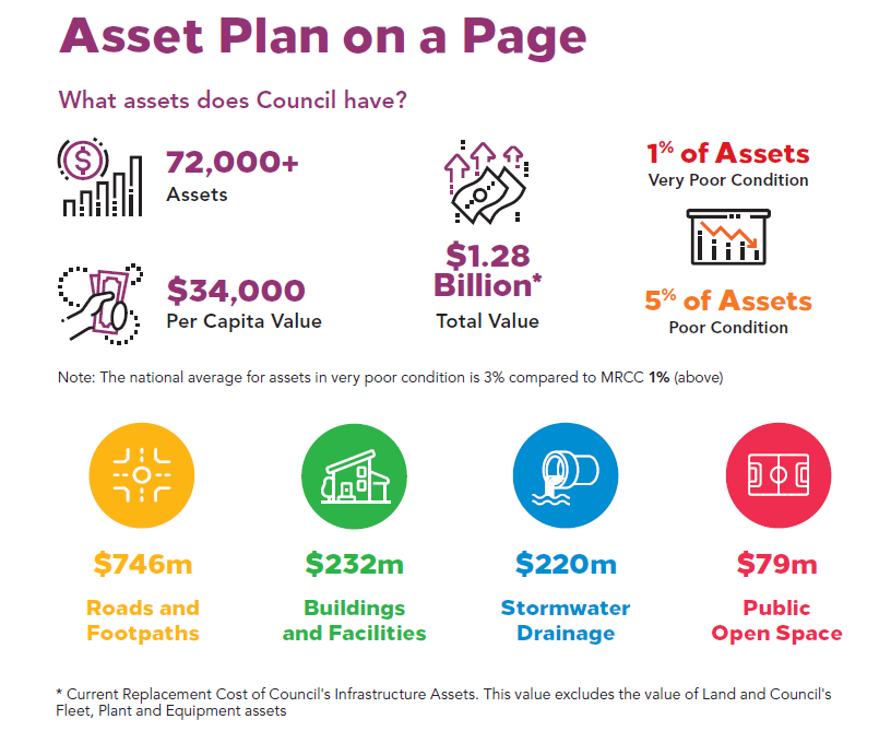 Asset data summary